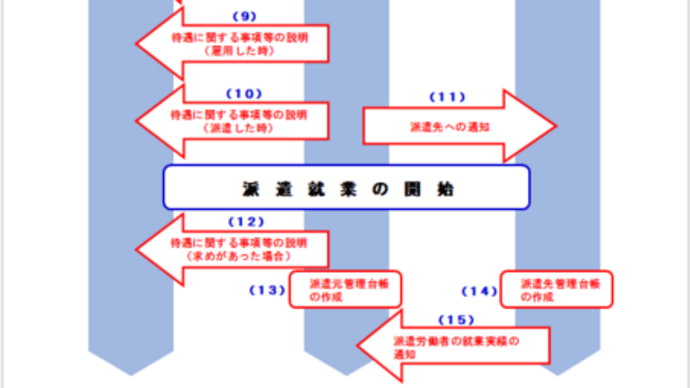 労働者派遣契約の流れ