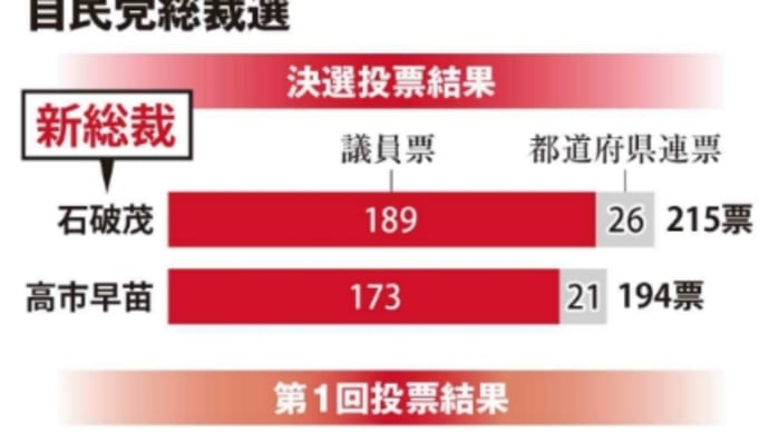 自民党総裁選で新たな石破総裁誕生、面白い党首選だった。