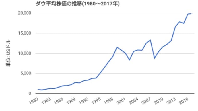 日米 約40年の株価の動き