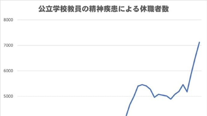 教員の精神疾患の増え方が止まらない！2023年度は7119人が休職した！
