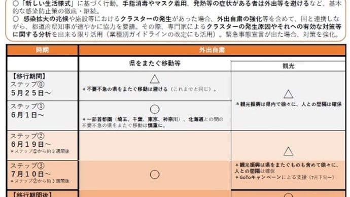 『withコロナ』 / 『外出自粛はどこへ』
