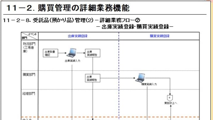 11-2-8.(2)受託品管理・詳細業務フロー②出荷実績登録・購買実績登録、③受託品の返品