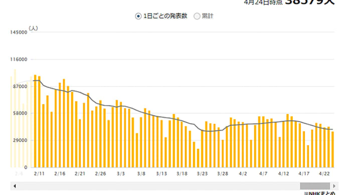 なるべく分かりやすく!コロナウイルスの事128~先週の陽性率27.4%(先々週35.3%)、30%を切るのは13週間ぶり、でも感染継続期は続きます。