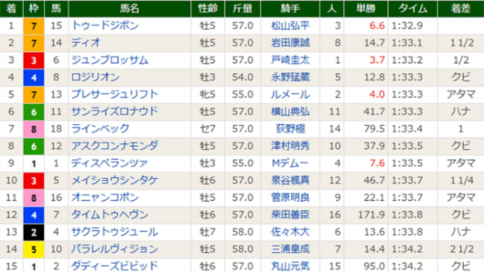 ［関屋記念（Ｇ３）］トゥードジボン逃げ切り、重賞初制覇！