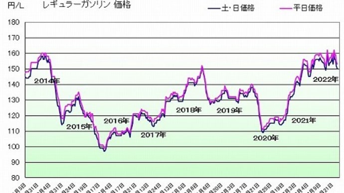 ガソリン価格１５０円／Ｌ