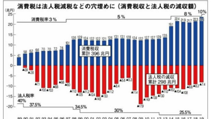 悪霊・安倍自民!消費増税キャシュレス【低所得者救済】の大嘘!富裕層ほど還元されるポイント!大企業優遇のための過酷な搾取!レジ設備導入も中小企業を圧迫!零細業者からも取立てインボイス制度導入!