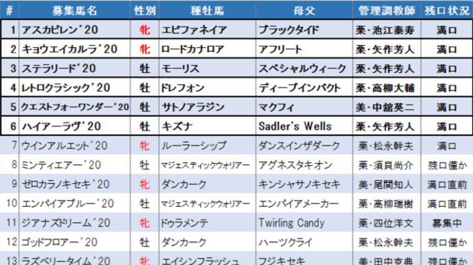 広尾ＴＣ・２０２１年秋追加募集馬の顔触れ判明！！(°◇°;) 