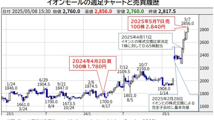 個別銘柄:イオンモール(株式交換でイオンの完全子会社になるので売却)