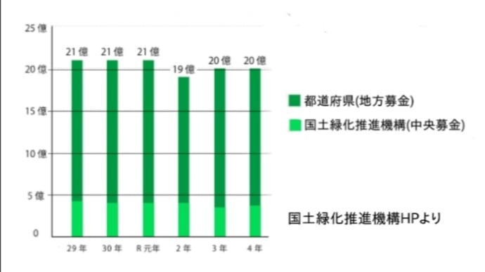 羽根募金が消滅する日〜緑の募金と”歩こう会”と裏金疑惑