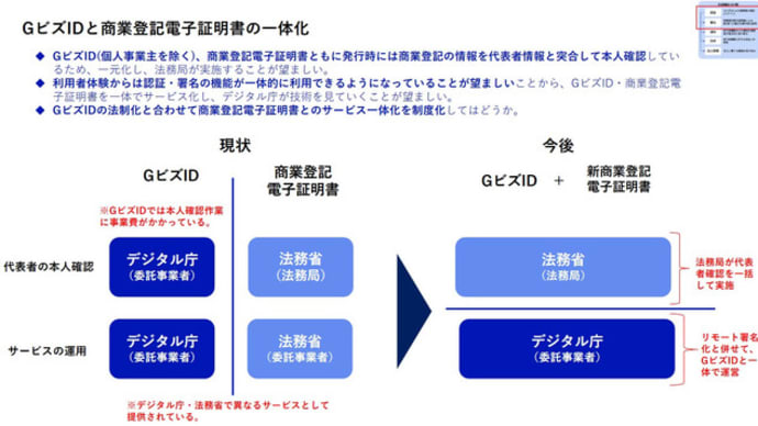 GビズIDと商業登記電子証明書の一体化など