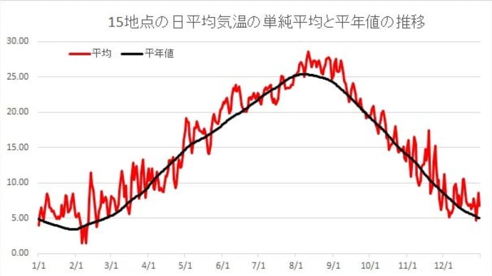 昨日の日本の気温は記録的な高温偏差となった