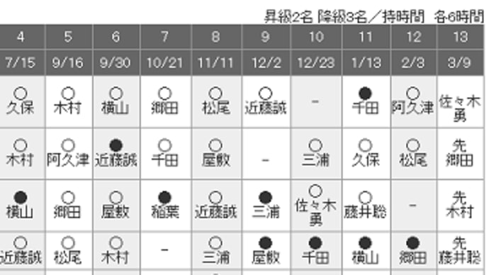 藤井竜王がA級に昇級する確率95.4%