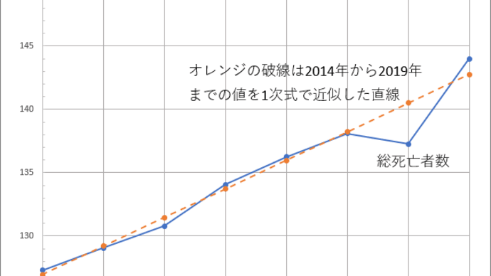 2021年死亡統計について