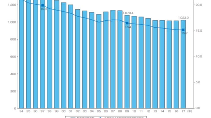 製造業の就業者は20 年間で24%減少している!!