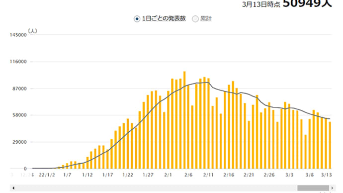 なるべく分かりやすく!コロナウイルスの事122~先週は陽性率35.2%(先々週39.1%)と減少局面も、長引く予感、10代以下の感染拡大止まらず。