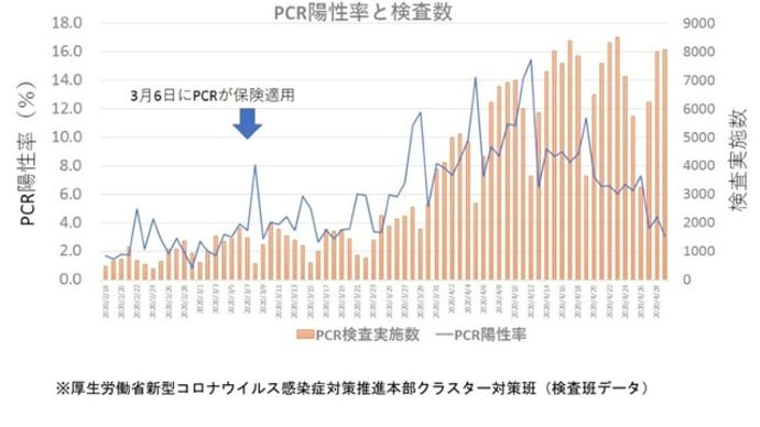 PCR陽性率の1週間リズム(weekly rhythm)の謎 ?
