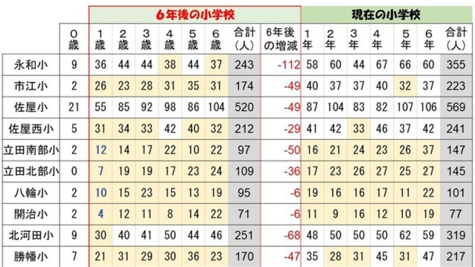▲学校統廃合は、立田・八開だけの問題ではない