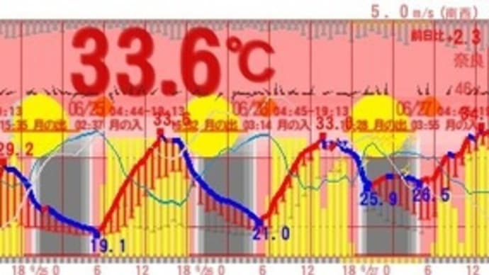 33.6度やと・・・"(-""-)