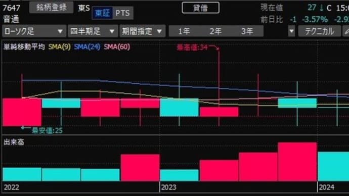ボロ株 7647 音通 購入取りやめ