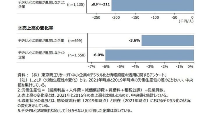 デジタル化はコロナに強かった!!