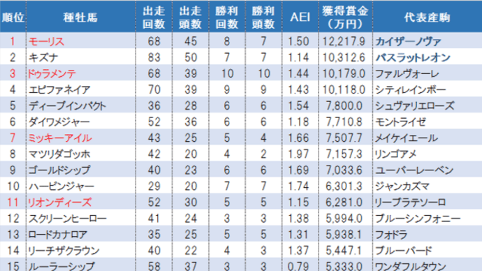 いつまで守れる? 代表産駒の座(^^ゞ