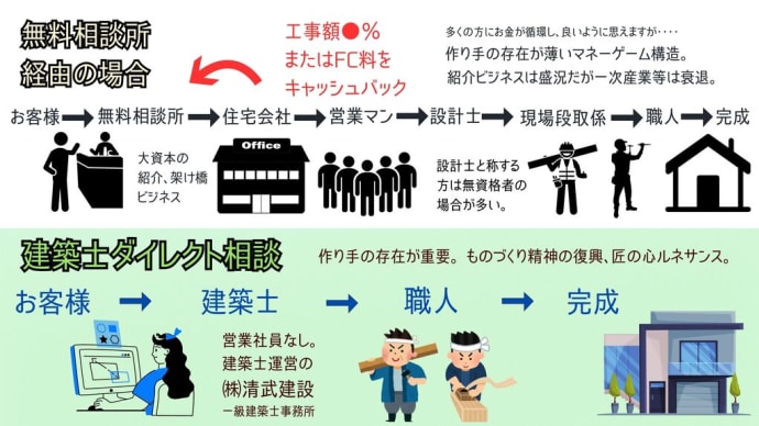 すまいの相談窓口福岡市 建築士ダイレクト