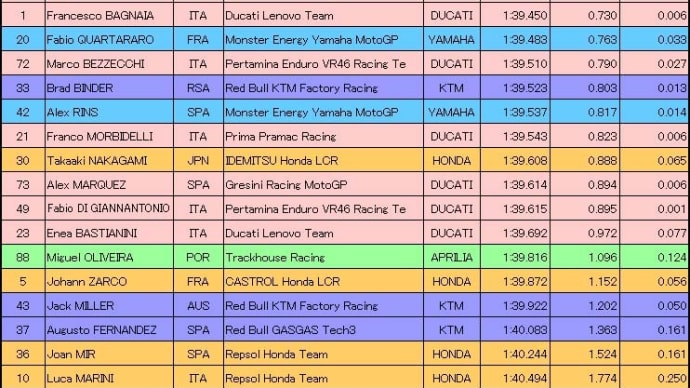 ポルトガルGP予選2日目/SPR