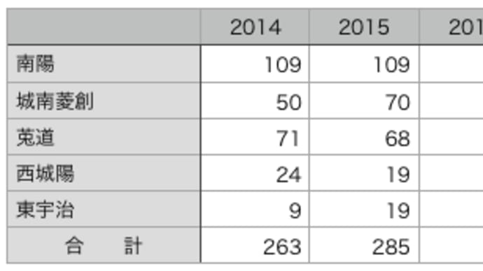 南陽高校と城南菱創高校の国公立大学合格実績