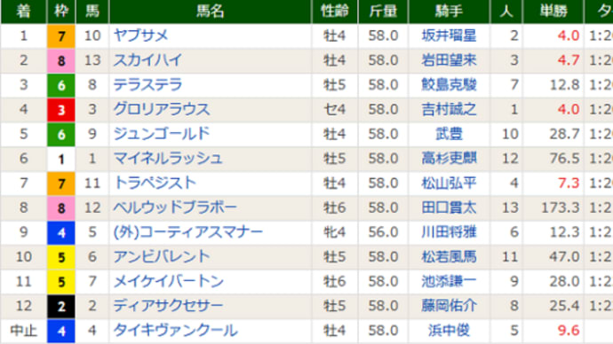 【テラステラ】今年もよろしく!(^^ゞ 3/23阪神 讃岐特別・3着