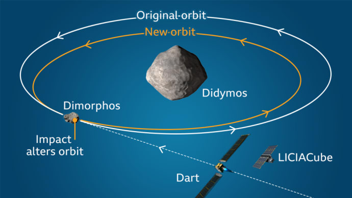 二重小惑星リダイレクトテスト(DART)ミッションの予測