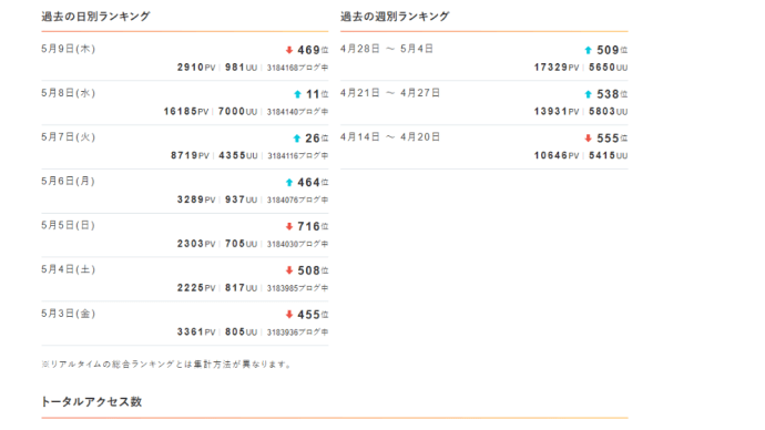 ブログの閲覧状況が多い理由は?