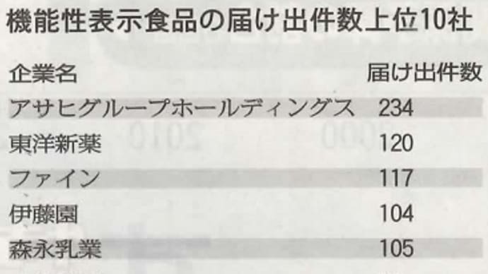 機能性表示食品⑦小林製薬・紅麹被害6|自民党は業界から1億円の献金を受け制度発足へ/食品のカラクリ・健康食品12