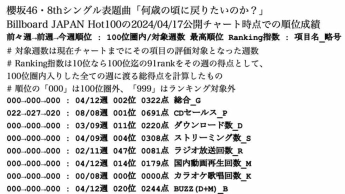 坂道楽曲Data ～ Billboard JAPAN Hot100・04/17公開チャート @ 櫻坂46&欅坂46表題リード曲 [18Apr24]