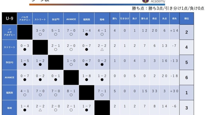 2021/11/19③ バルサ福岡 ラリーガU-9 予選終了