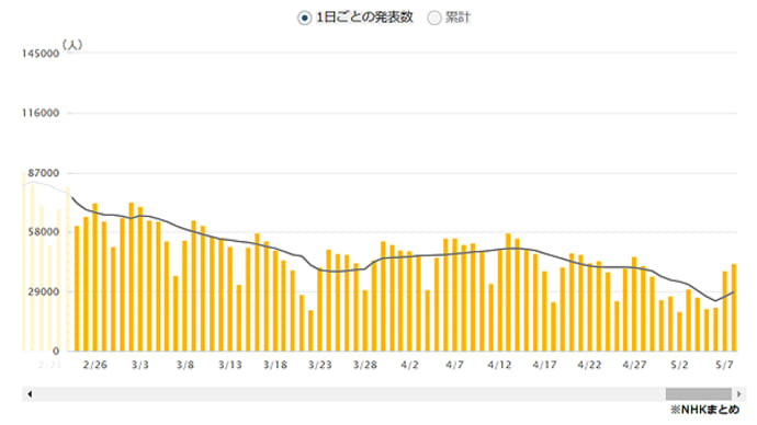 なるべく分かりやすく!コロナウイルスの事130~陽性率再上昇!!先週の陽性率25.2%(先々週12.3%)、GWで検査数激減、実態は?