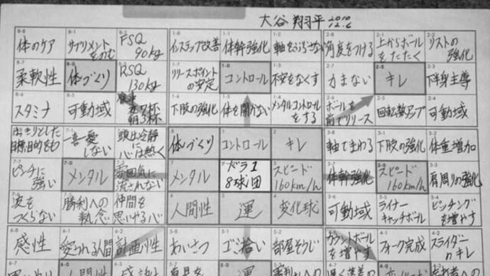 大谷翔平選手の目標達成シート
