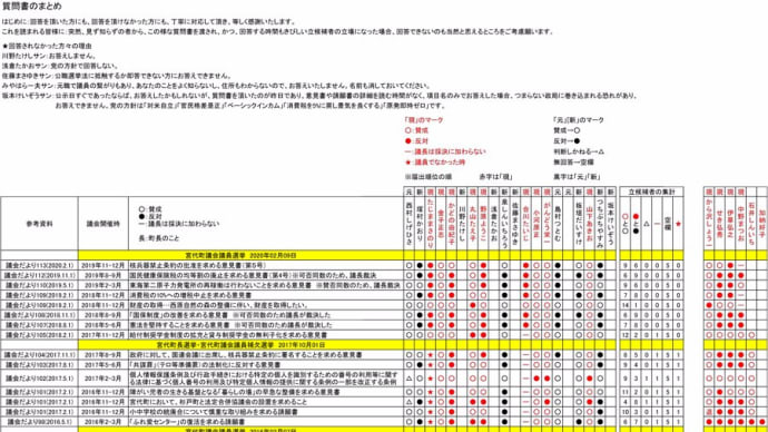 09俺が調べる宮代選挙q(^_^)q 回答まとめ、「新」と「元」の11人に渡してみた。