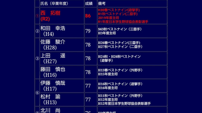京大野球部でベストナインを獲った和田さん(2021-01-06 09:53:35)
