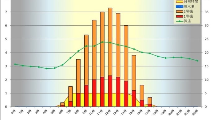4月19日 時間別発電量