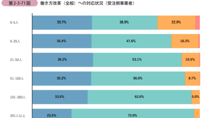 働き方改革していますか??