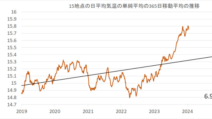 2024年1月15日の日本の気温の平年偏差