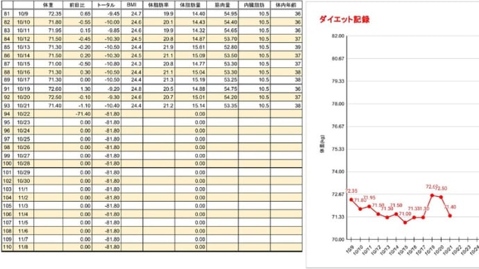 【投稿した気になってました】ダイエット93日目の結果です。