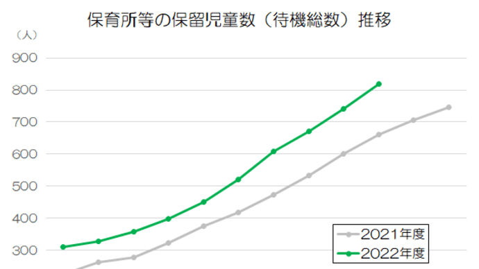 草加市内保育園等の保留数820人に増加-二次申し込みは2月10日まで
