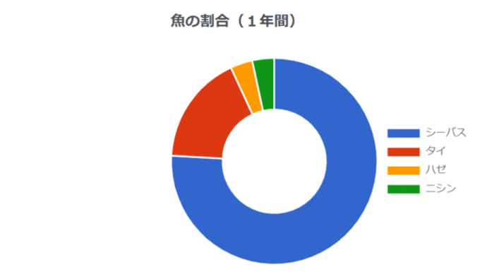 5/28(火)#小満8日#満月5日#お台場海浜公園 ・釣り場#タチウオ#お台場ビーチ・ライブカメラ