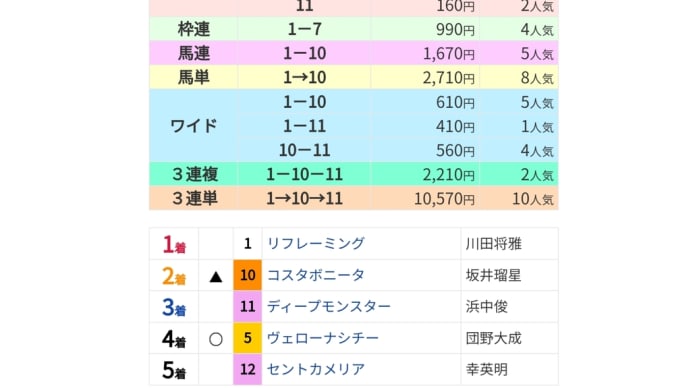 今週は小倉も関屋も惜しかった