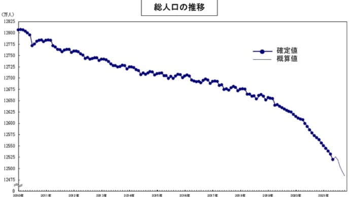 日本の総人口減少のニュースを見て