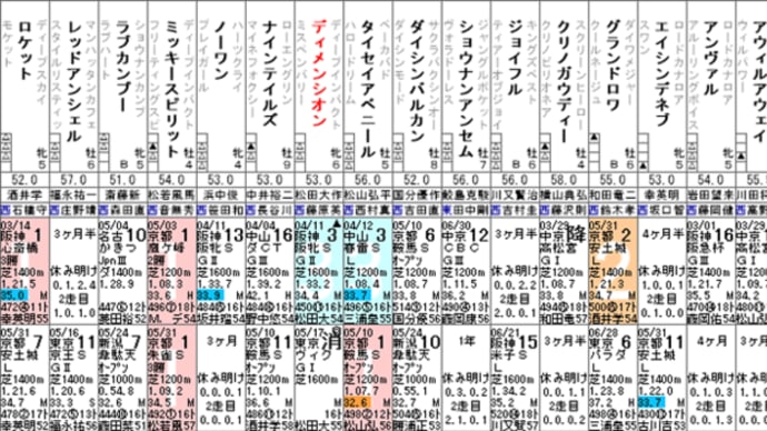 【ディメンシオン】挑戦者として! 7/5阪神 CBC賞・出走確定