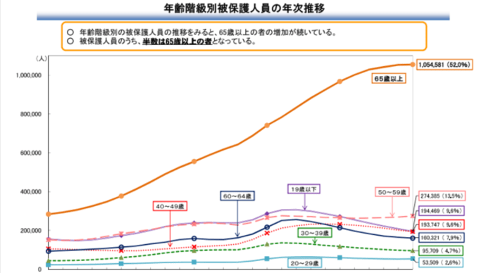 生活保護申請件数が前年度から6.9%増。