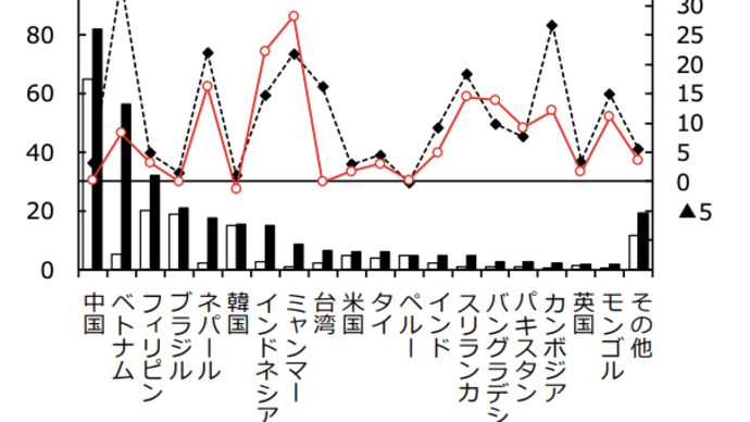 労働環境が最悪である日本への外国人労働者は今後も多難