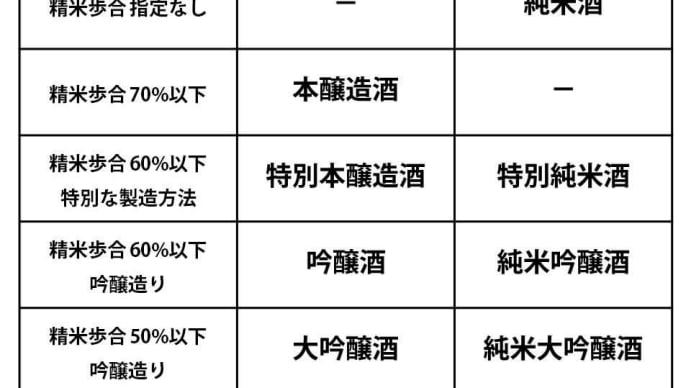vol.3 日本酒ラベルで見かける「大吟醸酒」や「吟醸酒」などの違いって何?